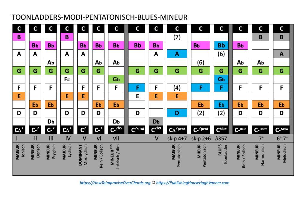 GRATIS Overzicht Toonladder-Modi-Penta-Blues-Mineur